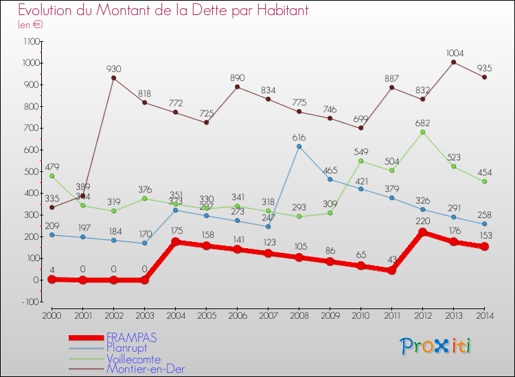 Evolution de la dette par habitant pour la commune de FRAMPAS et les communes proches de 2000 à 2014 Comparaison de la dette par habitant pour FRAMPAS et les communes voisines de 2000 à 2014