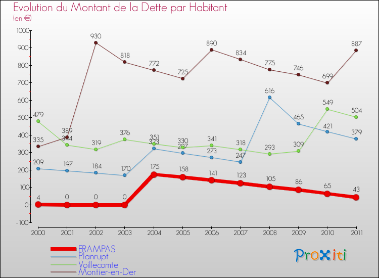 Evolution de la dette par habitant pour la commune de FRAMPAS et les communes proches Comparaison de la dette par habitant pour FRAMPAS et les communes voisines