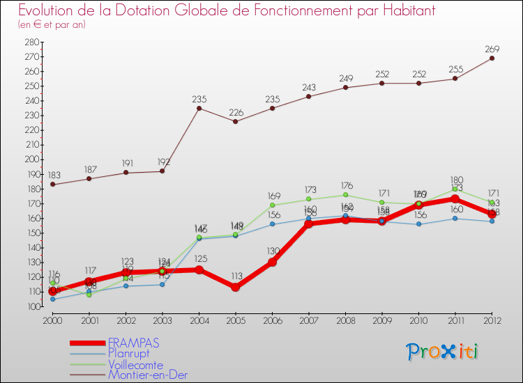 Evolution et montant de la dotation globale de fonctionnement par Habitant pour FRAMPAS et les communes proches Comparaison des dotations globales de fonctionnement par habitant pour FRAMPAS et les communes voisines