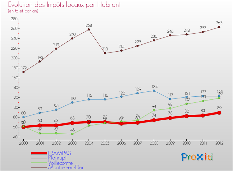 Evolution et montant des impôts locaux par Habitant pour FRAMPAS et les communes proches Comparaison des impôts locaux par habitant pour FRAMPAS et les communes voisines