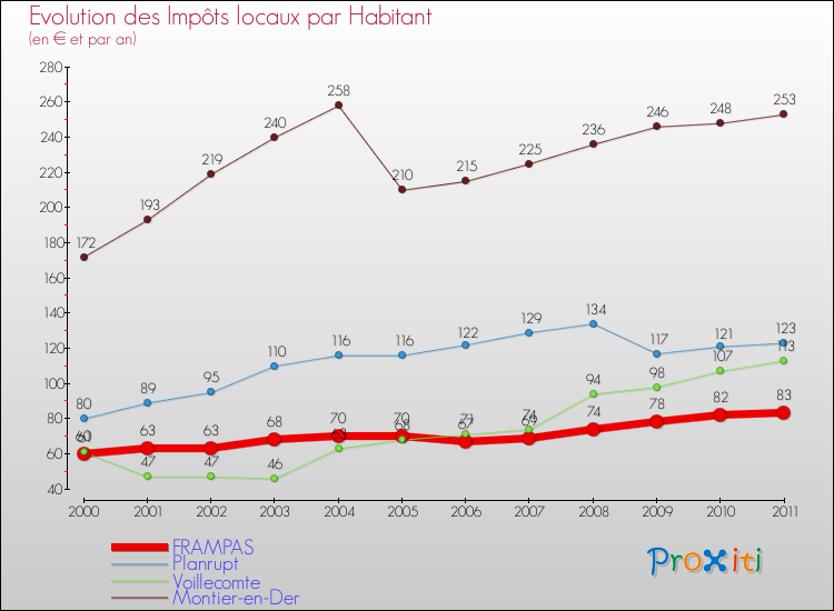 Evolution et montant des impôts locaux par Habitant pour FRAMPAS et les communes proches Comparaison des impôts locaux par habitant pour FRAMPAS et les communes voisines