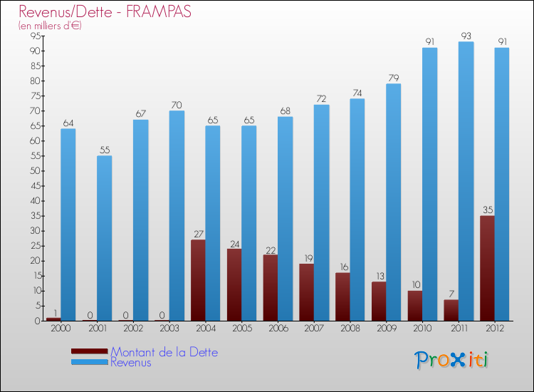 Evolution comparée de la dette et des revenus pour la commune de FRAMPAS de 2000 à 2012 Comparaison de la dette et des revenus pour FRAMPAS de 2000 à 2012