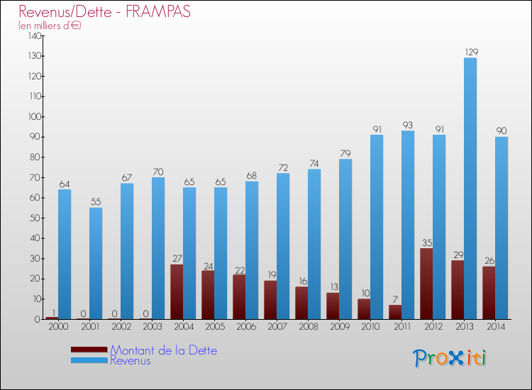 Evolution comparée de la dette et des revenus pour la commune de FRAMPAS de 2000 à 2014 Comparaison de la dette et des revenus pour FRAMPAS de 2000 à 2014