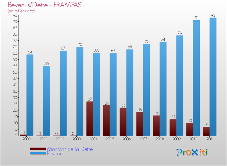 Evolution comparée de la dette et des revenus pour la commune de FRAMPAS de 2000 à 2011 Comparaison de la dette et des revenus pour FRAMPAS de 2000 à 2011
