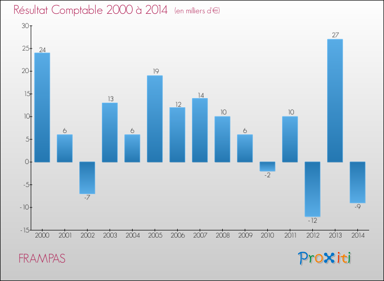 Evolution du résultat comptable pour la commune de FRAMPAS de 2000 à 2014 Evolution du résultat comptable pour FRAMPAS de 2000 à 2014