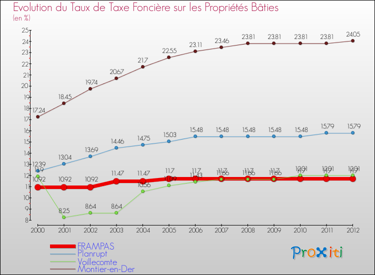 Evolution du taux de la taxe foncière sur le bati pour FRAMPAS et les communes proches de 2000 à 2012 Comparaison des taux de taxe foncière sur le bati pour FRAMPAS et les communes voisines de 2000 à 2012