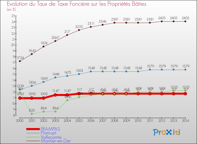 Evolution du taux de la taxe foncière sur le bati pour FRAMPAS et les communes proches de 2000 à 2014 Comparaison des taux de taxe foncière sur le bati pour FRAMPAS et les communes voisines de 2000 à 2014