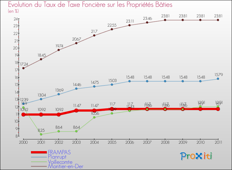 Evolution du taux de la taxe foncière sur le bati pour FRAMPAS et les communes proches Comparaison des taux de taxe foncière sur le bati pour FRAMPAS et les communes voisines