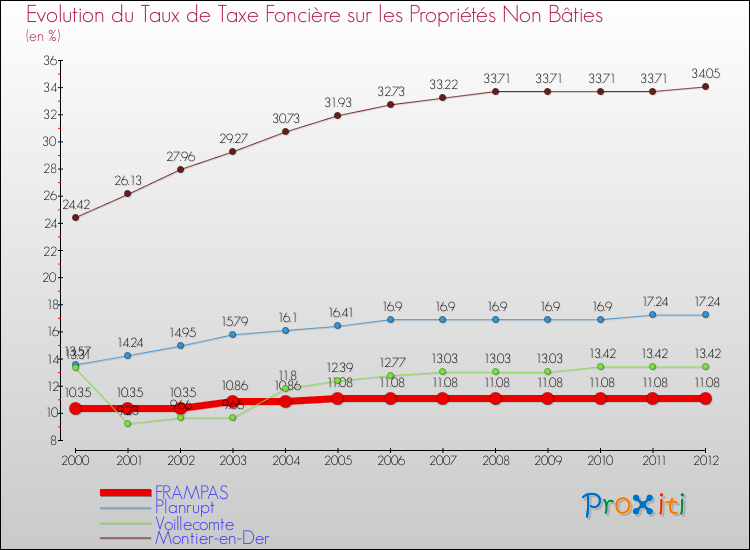 Evolution du taux de la taxe foncière sur les immeubles et terrains non batis pour FRAMPAS et les communes proches de 2000 à 2012 Comparaison des taux de la taxe foncière sur les immeubles et terrains non batis pour FRAMPAS et les communes voisines de 2000 à 2012