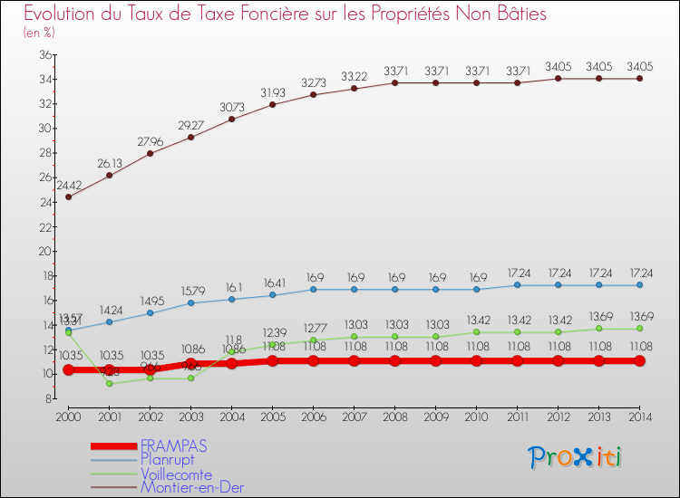 Evolution du taux de la taxe foncière sur les immeubles et terrains non batis pour FRAMPAS et les communes proches de 2000 à 2014 Comparaison des taux de la taxe foncière sur les immeubles et terrains non batis pour FRAMPAS et les communes voisines de 2000 à 2014