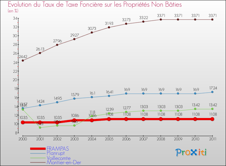 Evolution du taux de la taxe foncière sur les immeubles et terrains non batis pour FRAMPAS et les communes proches Comparaison des taux de la taxe foncière sur les immeubles et terrains non batis pour FRAMPAS et les communes voisines
