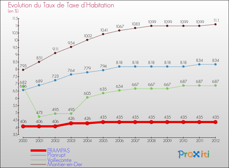 Evolution du taux de la taxe d'habitation pour FRAMPAS et les communes proches Comparaison des taux de la taxe d'habitation pour FRAMPAS et les communes voisines