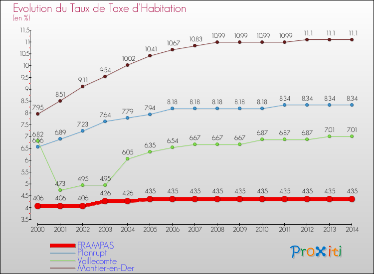 Evolution du taux de la taxe d'habitation pour FRAMPAS et les communes proches de 2000 à 2014 Comparaison des taux de la taxe d'habitation pour FRAMPAS et les communes voisines de 2000 à 2014