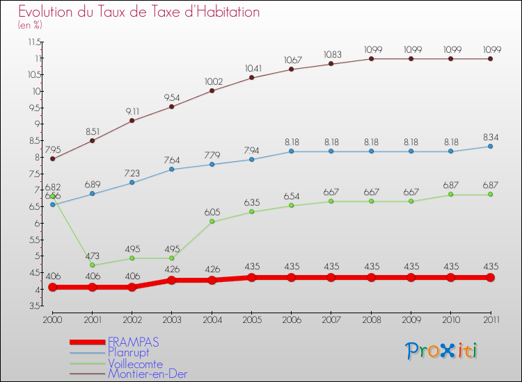 Evolution du taux de la taxe d'habitation pour FRAMPAS et les communes proches Comparaison des taux de la taxe d'habitation pour FRAMPAS et les communes voisines