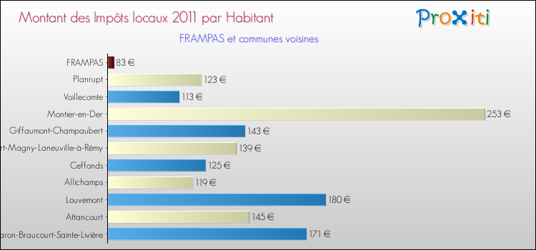 Montant des impôts locaux par Habitant pour FRAMPAS et les communes proches Comparaison des impôts locaux par habitant pour FRAMPAS et les communes voisines