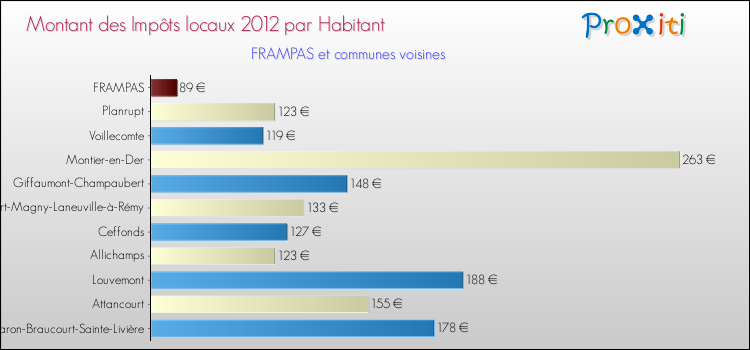 Montant des impôts locaux par Habitant pour FRAMPAS et les communes proches Comparaison des impôts locaux par habitant pour FRAMPAS et les communes voisines
