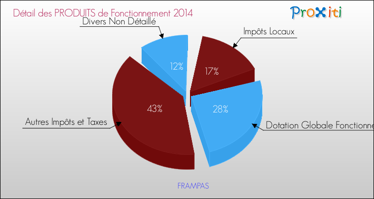 Décomposition du Budget de Fonctionnement 2014 de la commune de FRAMPAS Budget de Fonctionnement 2014 pour la commune de FRAMPAS
