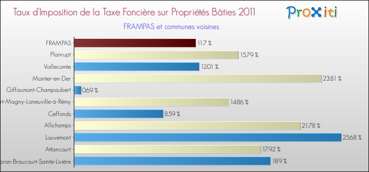 Taux d'imposition de la taxe foncière sur le bati 2011 pour FRAMPAS et les communes proches Comparaison des taux d'imposition de la taxe foncière sur le bati 2011 pour FRAMPAS et les communes voisines