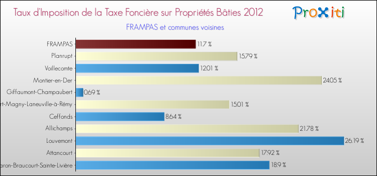 Taux d'imposition de la taxe foncière sur le bati 2012 pour FRAMPAS et les communes proches Comparaison des taux d'imposition de la taxe foncière sur le bati 2012 pour FRAMPAS et les communes voisines