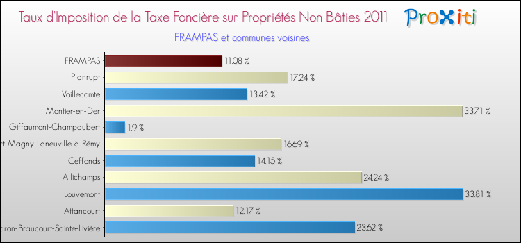 Taux d'imposition de la taxe foncière sur les immeubles et terrains non batis 2011 pour FRAMPAS et les communes proches Comparaison des taux d'imposition de la taxe foncière sur les immeubles et terrains non batis 2011 pour FRAMPAS et les communes voisines