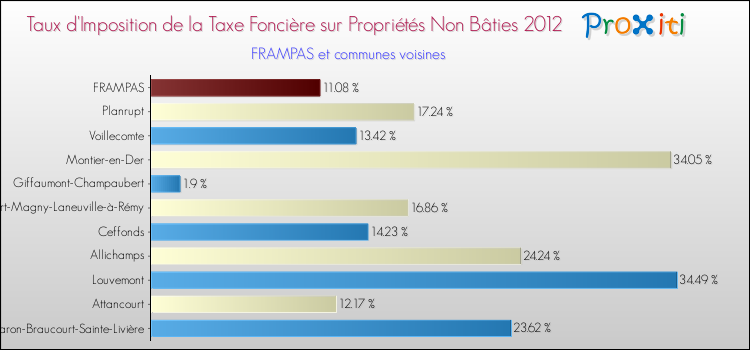 Taux d'imposition de la taxe foncière sur les immeubles et terrains non batis 2012 pour FRAMPAS et les communes proches Comparaison des taux d'imposition de la taxe foncière sur les immeubles et terrains non batis 2012 pour FRAMPAS et les communes voisines
