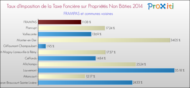 Taux d'imposition de la taxe foncière sur les immeubles et terrains non batis 2014 pour FRAMPAS et les communes proches Comparaison des taux d'imposition de la taxe foncière sur les immeubles et terrains non batis 2014 pour FRAMPAS et les communes voisines