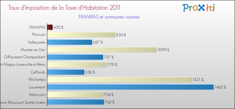 Taux d'imposition de la taxe d'habitation 2011 pour FRAMPAS et les communes proches Comparaison des taux d'imposition de la taxe d'habitation 2011 pour FRAMPAS et les communes voisines