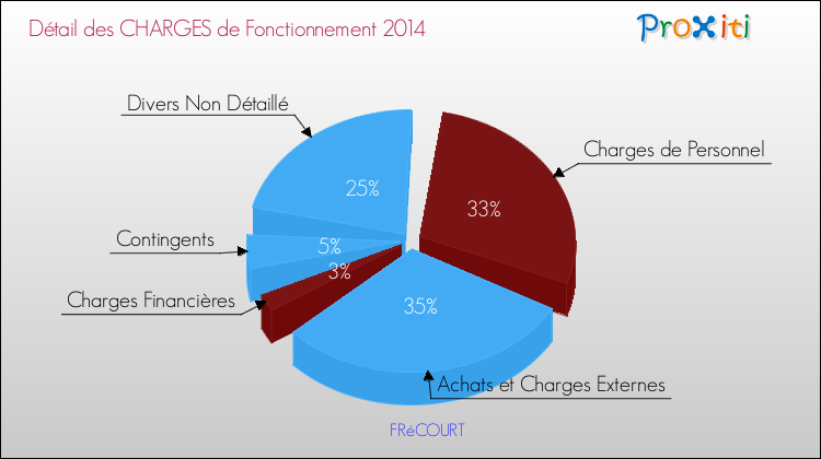 Décomposition des Charges de Fonctionnement 2014 de la commune de FRéCOURT Charges de Fonctionnement 2014 pour la commune de FRéCOURT