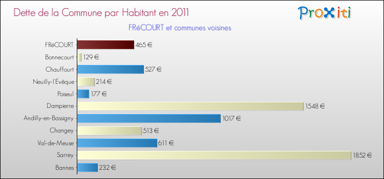 Dette par habitant de la commune en 2011 pour FRéCOURT et les communes proches Comparaison de la dette par habitant de la commune en 2011 pour FRéCOURT et les communes voisines