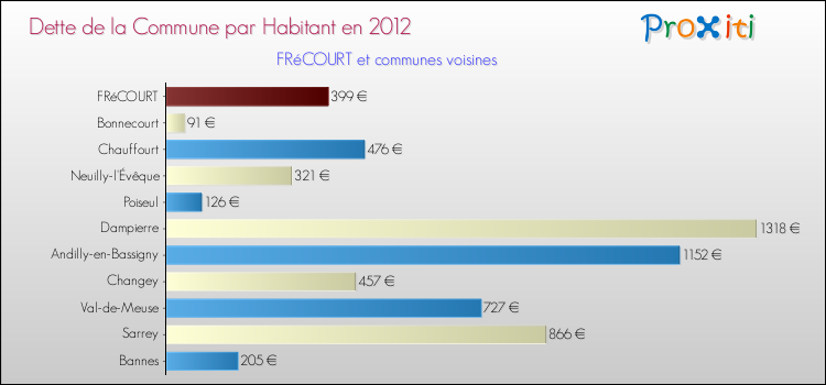 Dette par habitant de la commune en 2012 pour FRéCOURT et les communes proches Comparaison de la dette par habitant de la commune en 2012 pour FRéCOURT et les communes voisines