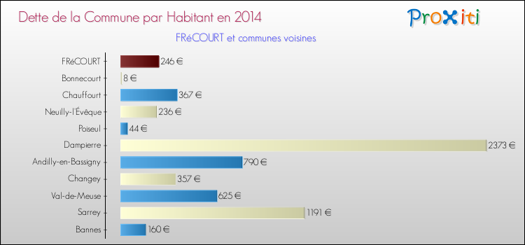 Dette par habitant de la commune en 2014 pour FRéCOURT et les communes proches Comparaison de la dette par habitant de la commune en 2014 pour FRéCOURT et les communes voisines