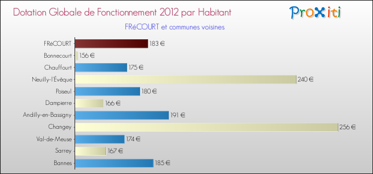 Montant des dotations globales de fonctionnement DGF par Habitant pour FRéCOURT et les communes proches Comparaison des des dotations globales de fonctionnement DGF par habitant pour FRéCOURT et les communes voisines