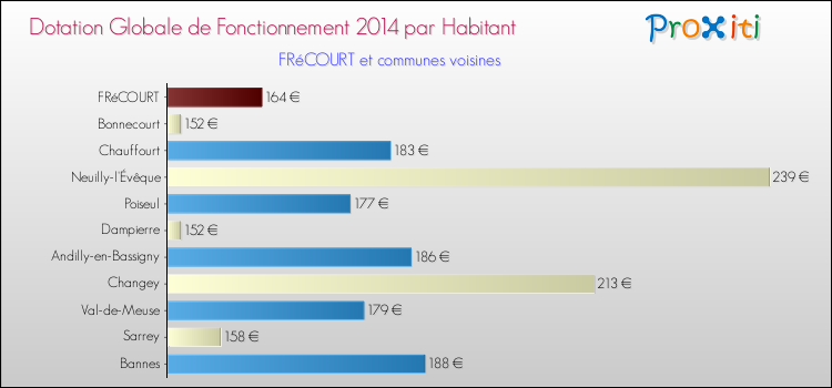 Montant des dotations globales de fonctionnement DGF par Habitant pour FRéCOURT et les communes proches en 2014. Comparaison des des dotations globales de fonctionnement DGF par habitant pour FRéCOURT et les communes voisines en 2014.