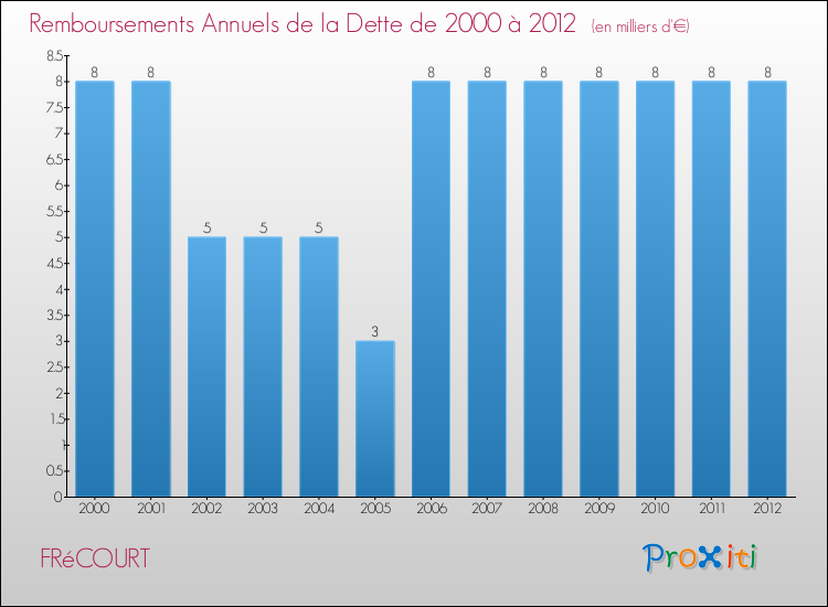 Evolution de l'annuité de la dette pour la commune de FRéCOURT de 2000 à 2012 Annuités de la dette pour FRéCOURT de 2000 à 2012