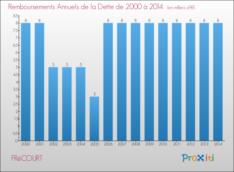 Evolution de l'annuité de la dette pour la commune de FRéCOURT de 2000 à 2014 Annuités de la dette pour FRéCOURT de 2000 à 2014