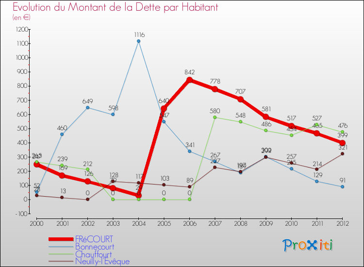 Evolution de la dette par habitant pour la commune de FRéCOURT et les communes proches de 2000 à 2012 Comparaison de la dette par habitant pour FRéCOURT et les communes voisines de 2000 à 2012
