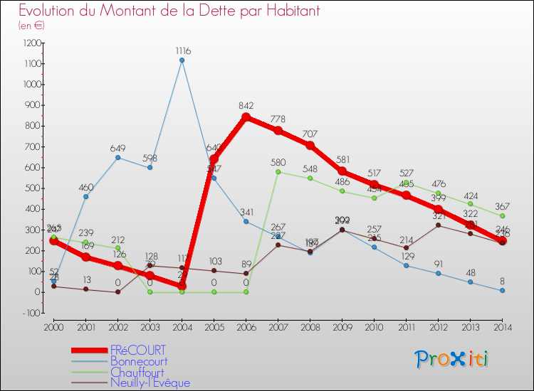 Evolution de la dette par habitant pour la commune de FRéCOURT et les communes proches de 2000 à 2014 Comparaison de la dette par habitant pour FRéCOURT et les communes voisines de 2000 à 2014