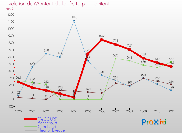 Evolution de la dette par habitant pour la commune de FRéCOURT et les communes proches Comparaison de la dette par habitant pour FRéCOURT et les communes voisines