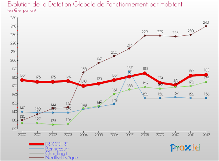 Evolution et montant de la dotation globale de fonctionnement par Habitant pour FRéCOURT et les communes proches Comparaison des dotations globales de fonctionnement par habitant pour FRéCOURT et les communes voisines
