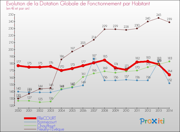Evolution et montant de la dotation globale de fonctionnement par Habitant pour FRéCOURT et les communes proches de 2000 à 2014. Comparaison des dotations globales de fonctionnement par habitant pour FRéCOURT et les communes voisines de 2000 à 2014.