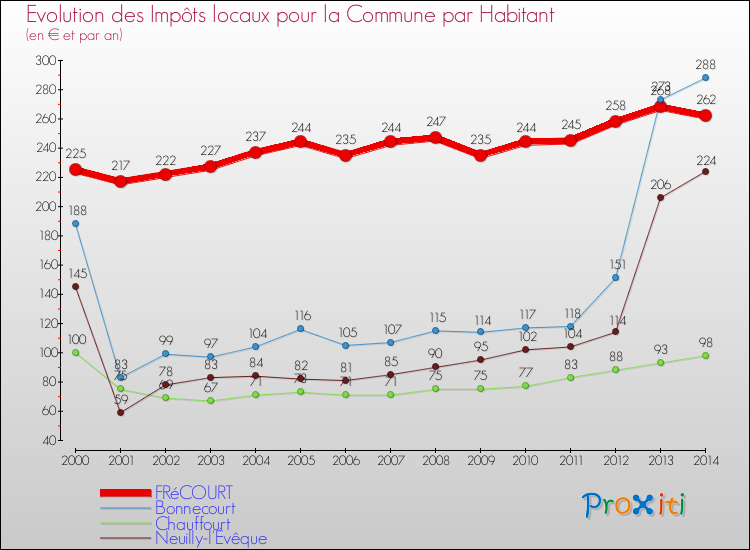 Evolution et montant des impôts locaux par Habitant pour FRéCOURT et les communes proches de 2000 à 2014 Comparaison des impôts locaux par habitant pour FRéCOURT et les communes voisines de 2000 à 2014