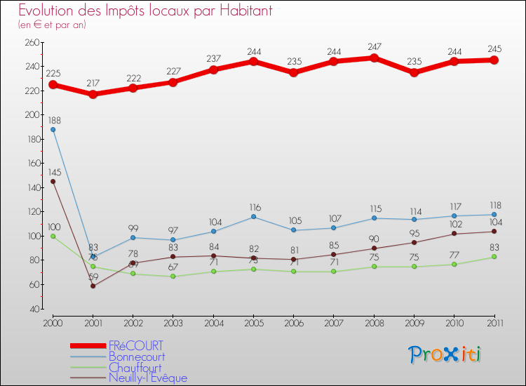 Evolution et montant des impôts locaux par Habitant pour FRéCOURT et les communes proches Comparaison des impôts locaux par habitant pour FRéCOURT et les communes voisines