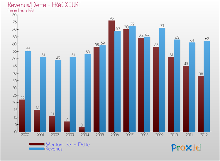 Evolution comparée de la dette et des revenus pour la commune de FRéCOURT de 2000 à 2012 Comparaison de la dette et des revenus pour FRéCOURT de 2000 à 2012