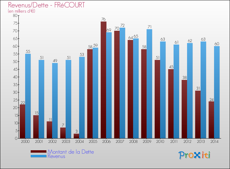 Evolution comparée de la dette et des revenus pour la commune de FRéCOURT de 2000 à 2014 Comparaison de la dette et des revenus pour FRéCOURT de 2000 à 2014