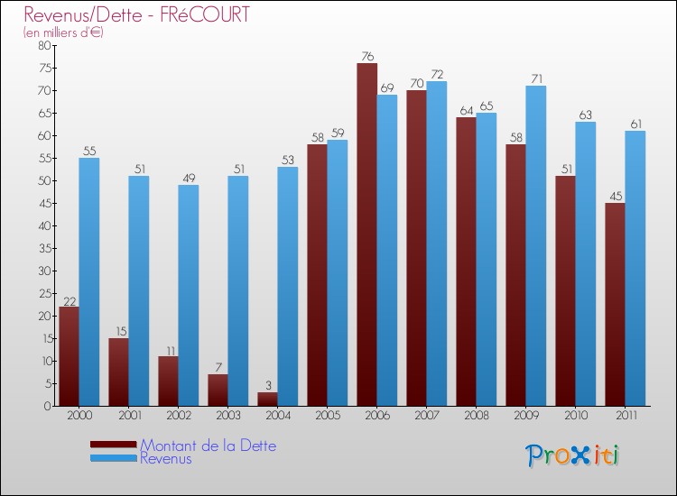 Evolution comparée de la dette et des revenus pour la commune de FRéCOURT de 2000 à 2011 Comparaison de la dette et des revenus pour FRéCOURT de 2000 à 2011