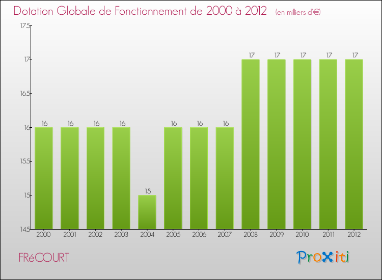 Evolution du montant de la Dotation Globale de Fonctionnement pour la commune de FRéCOURT de 2000 à 2012 Evolution du montant de la Dotation Globale de Fonctionnement pour FRéCOURT de 2000 à 2012