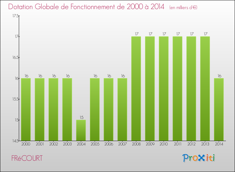 Evolution du montant de la Dotation Globale de Fonctionnement pour la commune de FRéCOURT de 2000 à 2014 Evolution du montant de la Dotation Globale de Fonctionnement pour FRéCOURT de 2000 à 2014