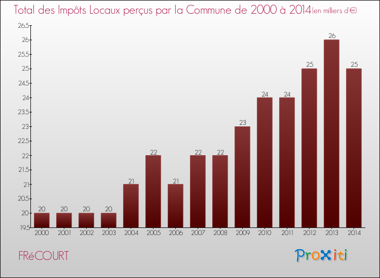 Evolution des Impôts Locaux pour la commune de FRéCOURT de 2000 à 2014 Evolution des Impôts Locaux pour FRéCOURT de 2000 à 2014