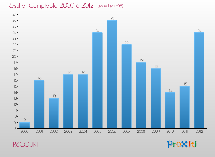 Evolution du résultat comptable pour la commune de FRéCOURT de 2000 à 2012 Evolution du résultat comptable pour FRéCOURT de 2000 à 2012