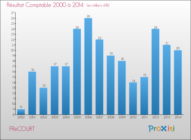 Evolution du résultat comptable pour la commune de FRéCOURT de 2000 à 2014 Evolution du résultat comptable pour FRéCOURT de 2000 à 2014